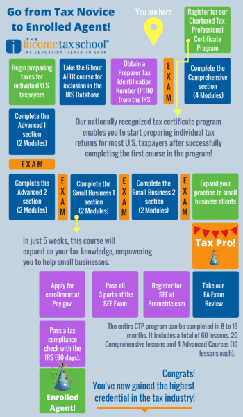 Path to Enrolled Agent